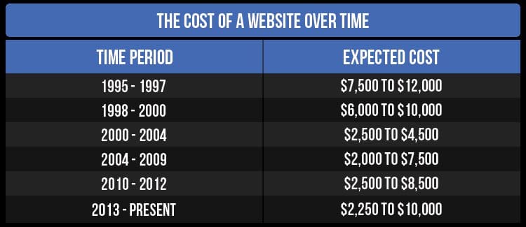 The Cost of a Website in 2014