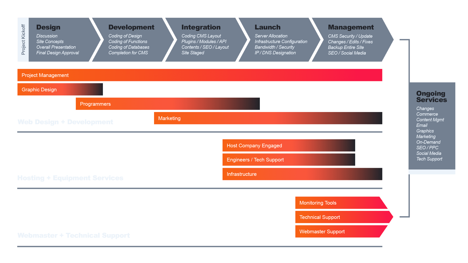about timeline graphic - Marketing Agency in Nashville, Brentwood, Franklin, & Spring Hill - Web Design company, digital marketing, SEO, and more - Business Web Design | JLB Works