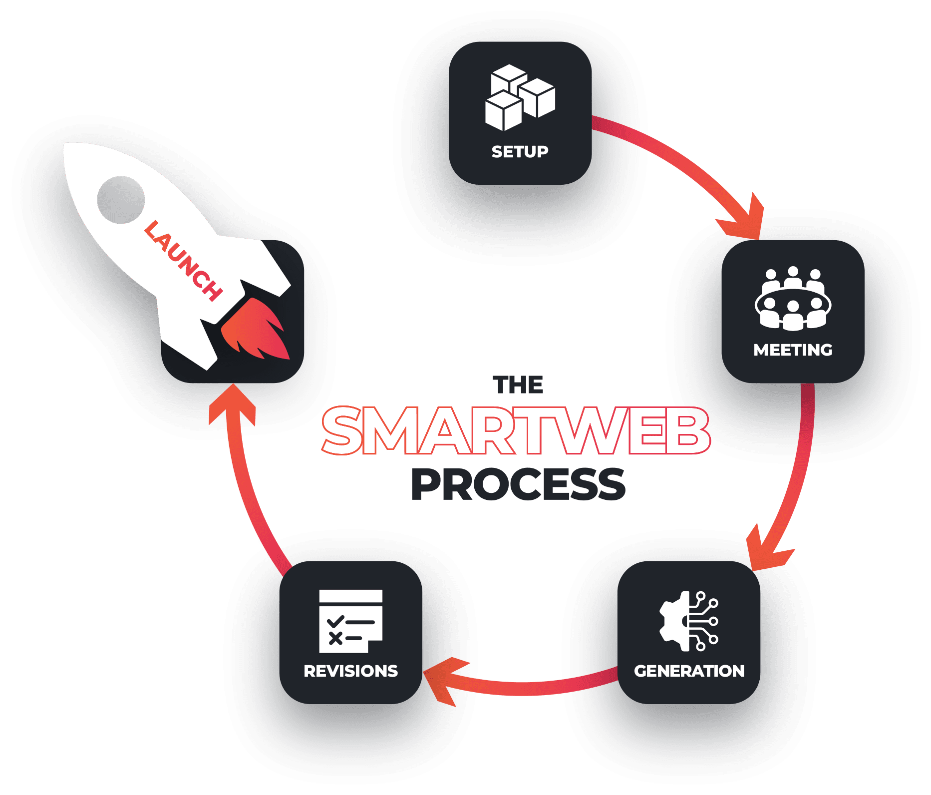 SMARTWEB Infographic that showcases the AI web design process | JLB Web Design Experts in Nashville
