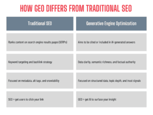 Infographic that highlights the difference between SEO and GEO