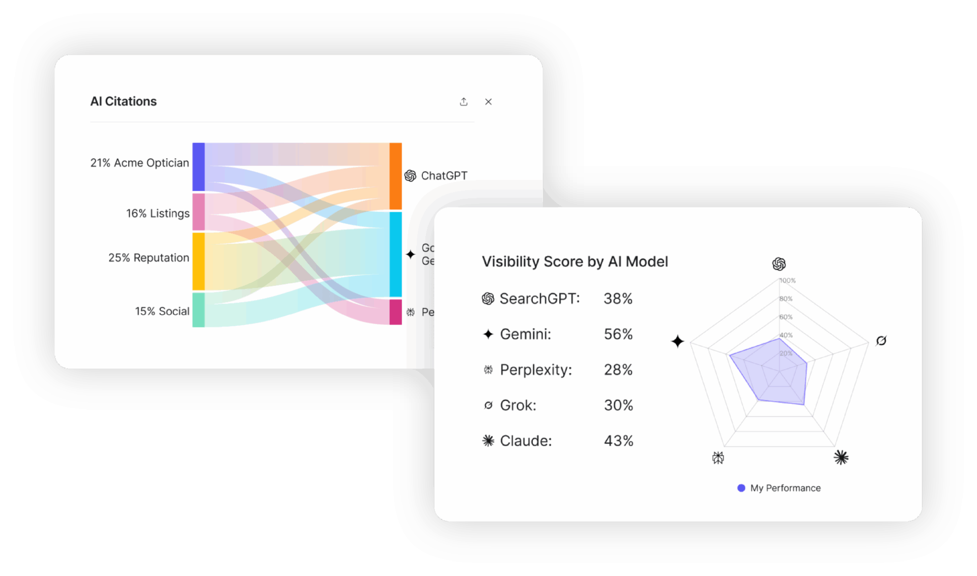 AI Visibility Scores by AI Model | GEO Reporting from an Agency in Nashville