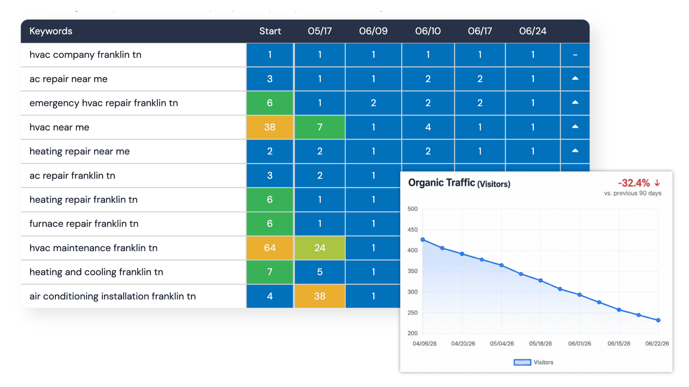 Screenshot showing strong keyword rankings alongside declining organic website traffic, illustrating why rankings no longer guarantee traffic in AI-powered search.